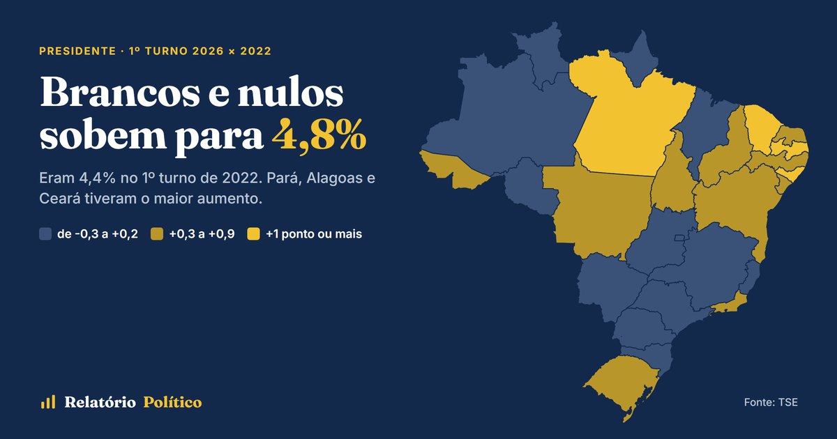Brancos e nulos para presidente sobem em 2026; Pará e Alagoas têm o maior aumento
