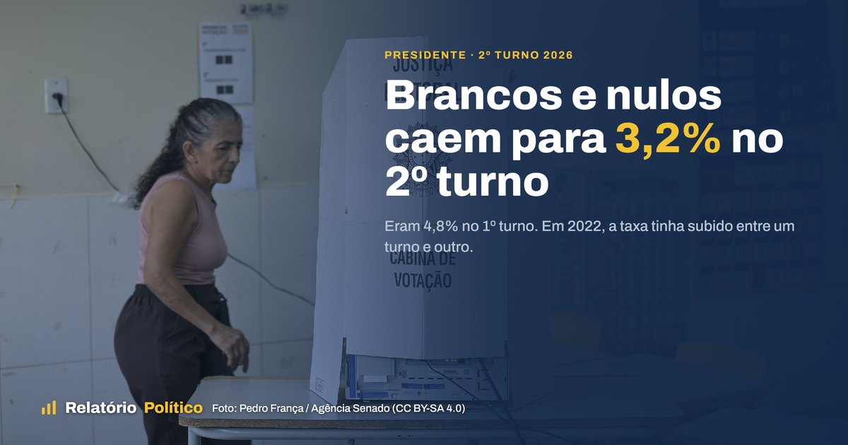 Brancos e nulos para presidente caem para 3,2% no 2º turno; em 2022, tinham subido