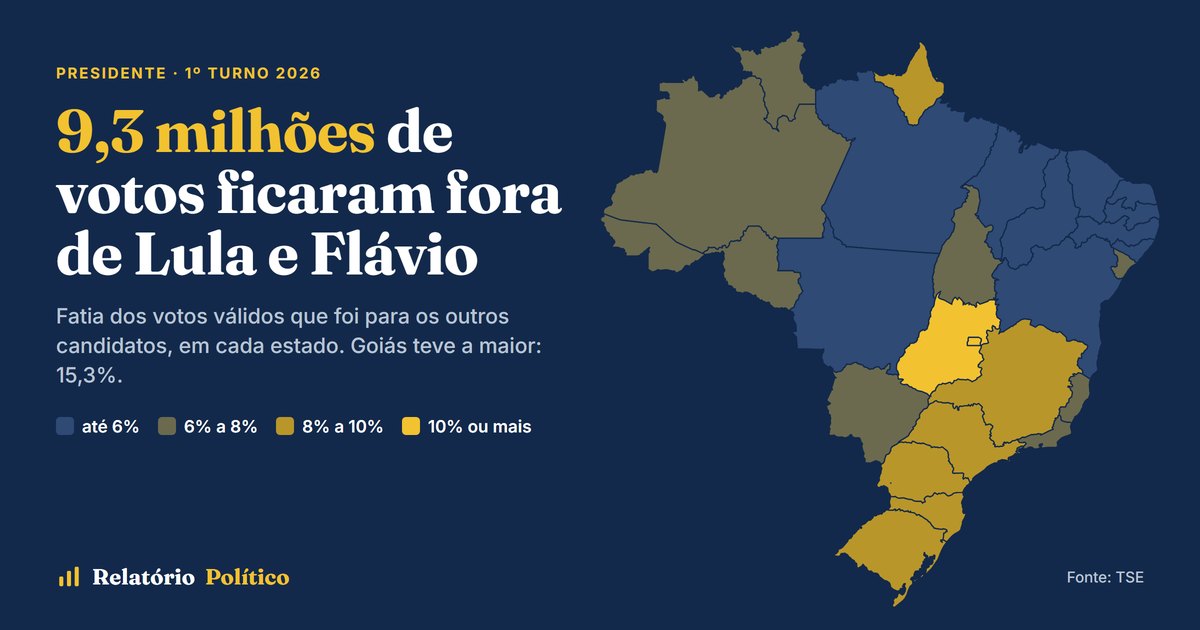 9,3 milhões de votos ficaram fora de Lula e Flávio no 1º turno; Goiás teve a maior fatia